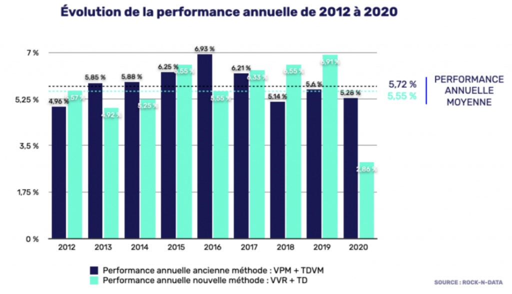 Rendement global des SCPI : qu'est-ce qui change avec la nouvelle méthode de l'ASPIM ?