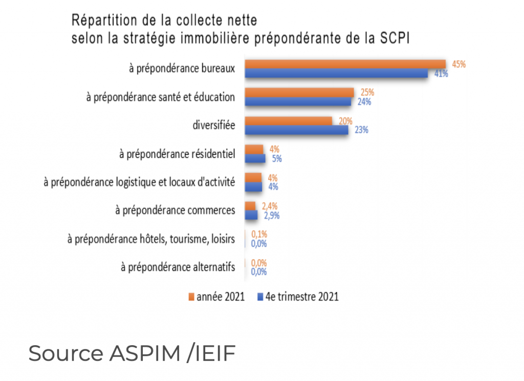 Fonds immobiliers non coté : quelles tendances en 2021 ?