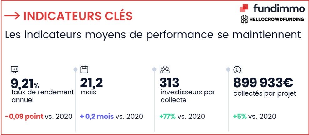 Crowdfunding immobilier : résidentiel, le cœur battant du secteur en 2021