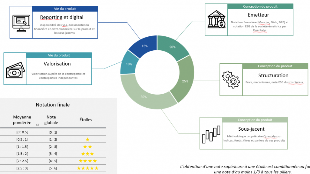 ESG : Feefty et Quantalys lancent le DSP Label pour les produits structurés