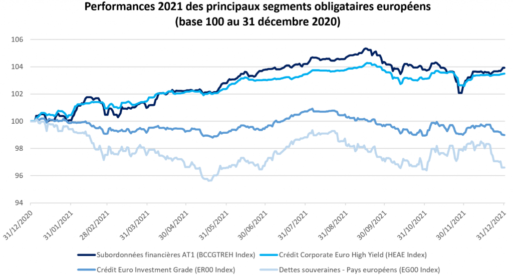 Marchés obligataires : en 2021, le risque a payé