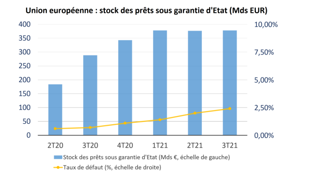 Banques européennes : un stock stable de prêts sous garantie d'Etat