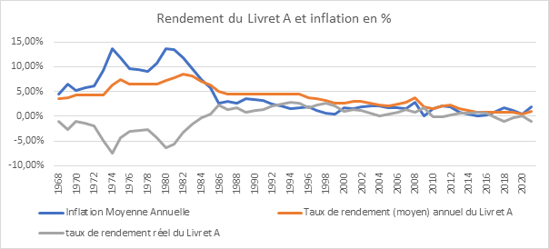 Janvier 2022 : Livret A, une hausse à forte portée symbolique