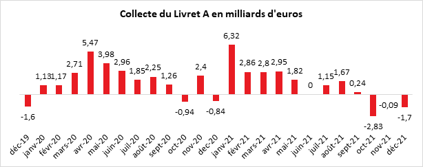 Décembre 2021 : Livret A, un retour à la vie d’avant ou presque