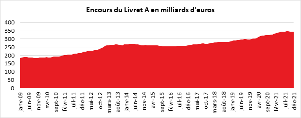 Décembre 2021 : Livret A, un retour à la vie d’avant ou presque