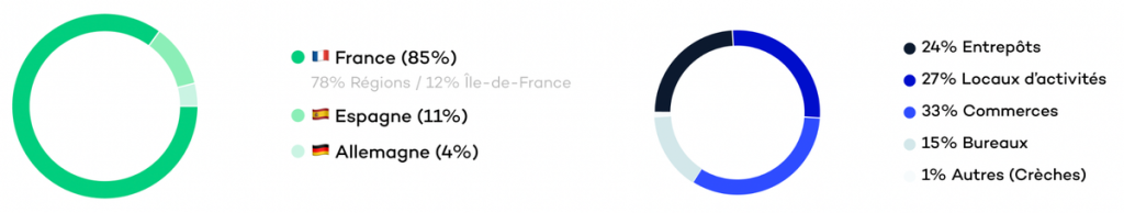 SCPI Iroko ZEN : le fonds affiche un taux de distribution de 7,10 % en 2021