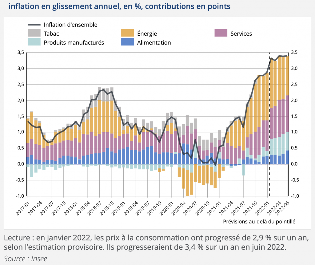 France : une inflation entre 3 % et 3,5 % d'ici juin prochain, d'après l'Insee