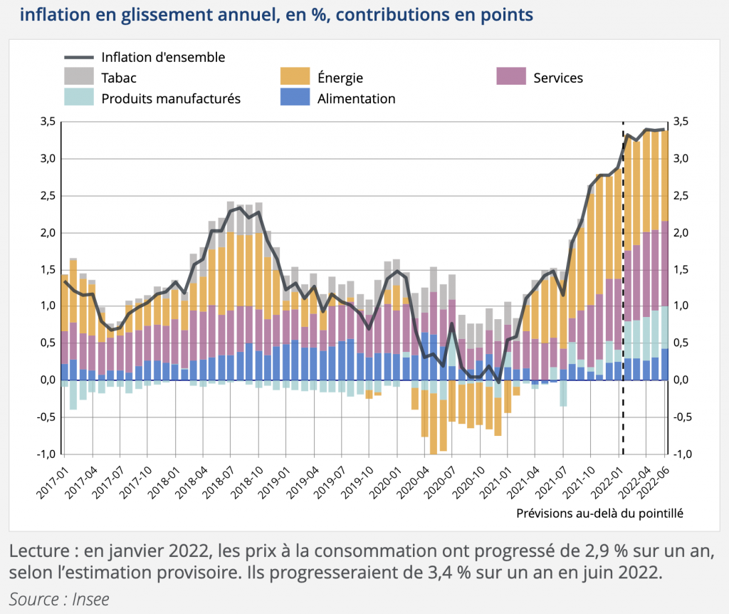 francelinflationdevraitatteindreentre3et35juinprochaininsee