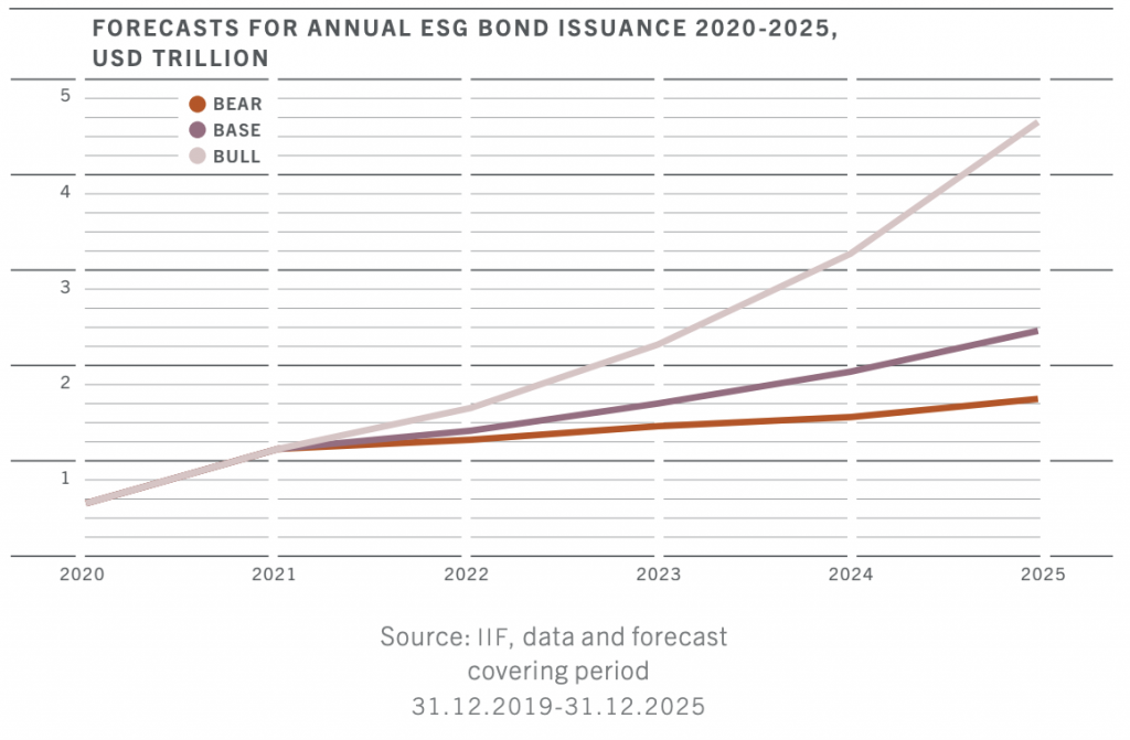 Obligations ESG : vers un essor sans précédent d'ici 2025