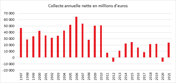 Décembre 2021 : l'assurance vie indémodable