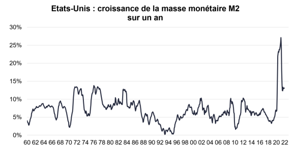 Etats-Unis : une croissance des masses monétaires toujours très forte