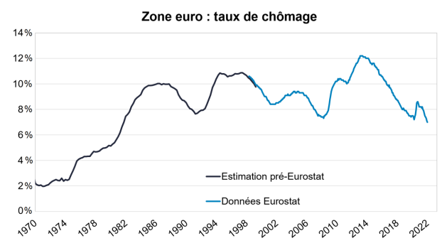 Zone euro : un taux de chômage au plus bas depuis le début des années 1980