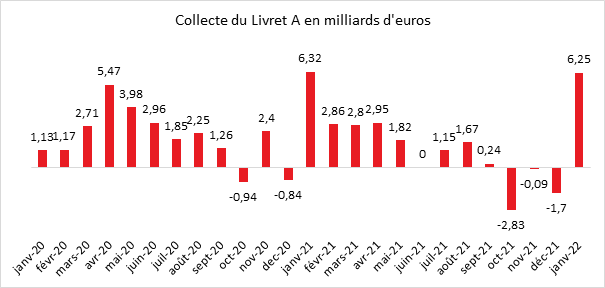 Janvier 2022 : Livret A, un démarrage en fanfare