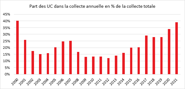 Décembre 2021 : l'assurance vie indémodable