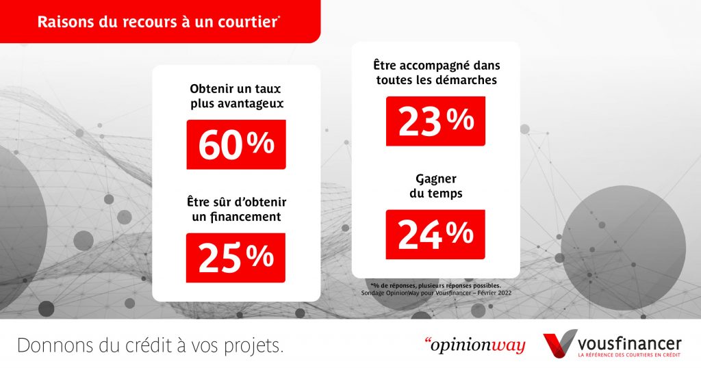 SCPI : pourquoi investir à crédit ?