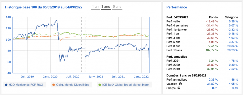 Russie : H20 Asset Management en pleine tempête face au rouble