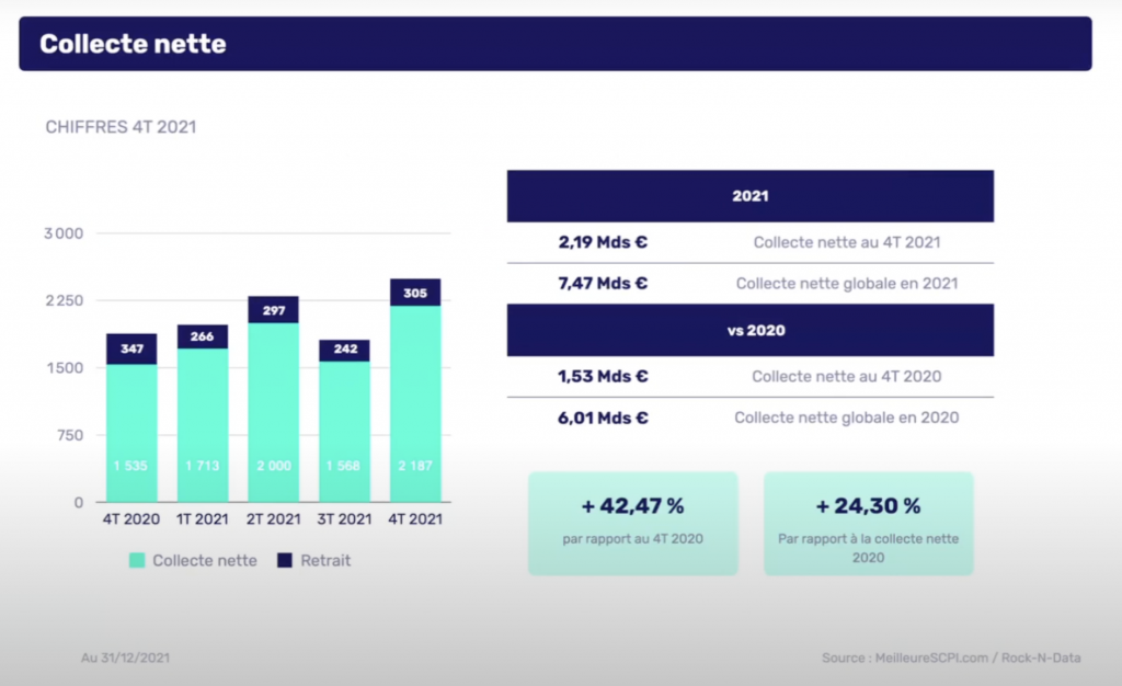 SCPI de rendement : près de 75 milliards d'euros de capitalisation en 2021