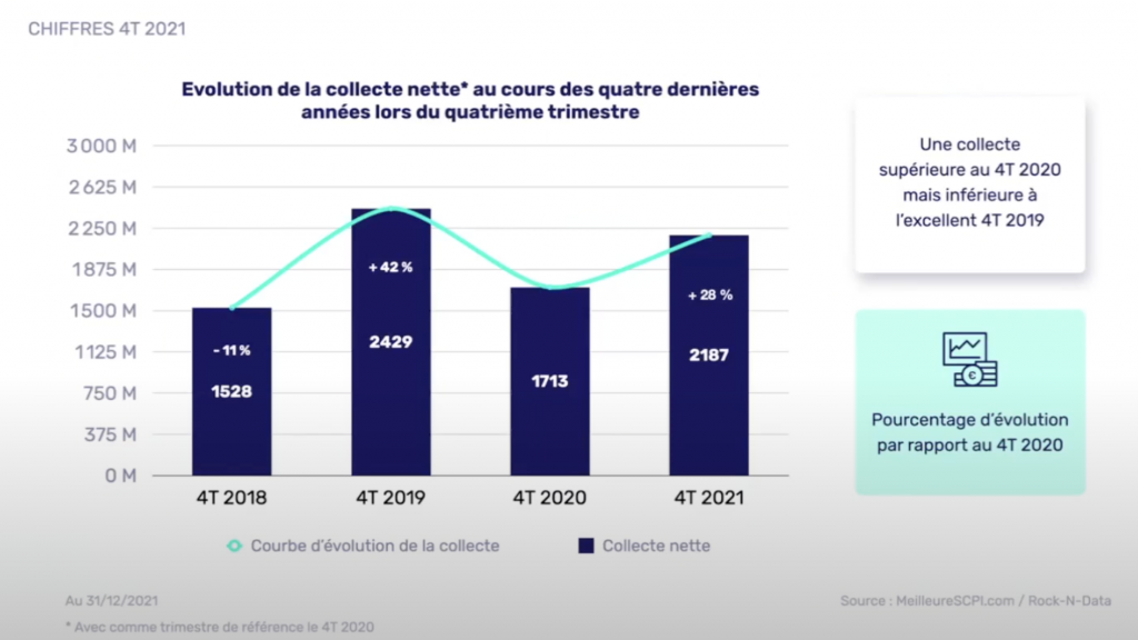 SCPI de rendement : près de 75 milliards d'euros de capitalisation en 2021