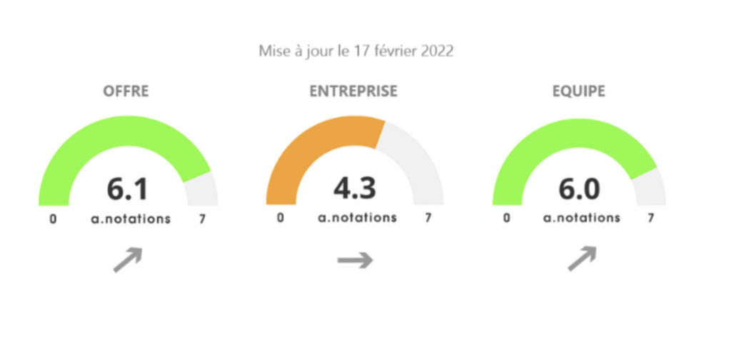 Les A-Notations, par Anacofi Services : Eavest