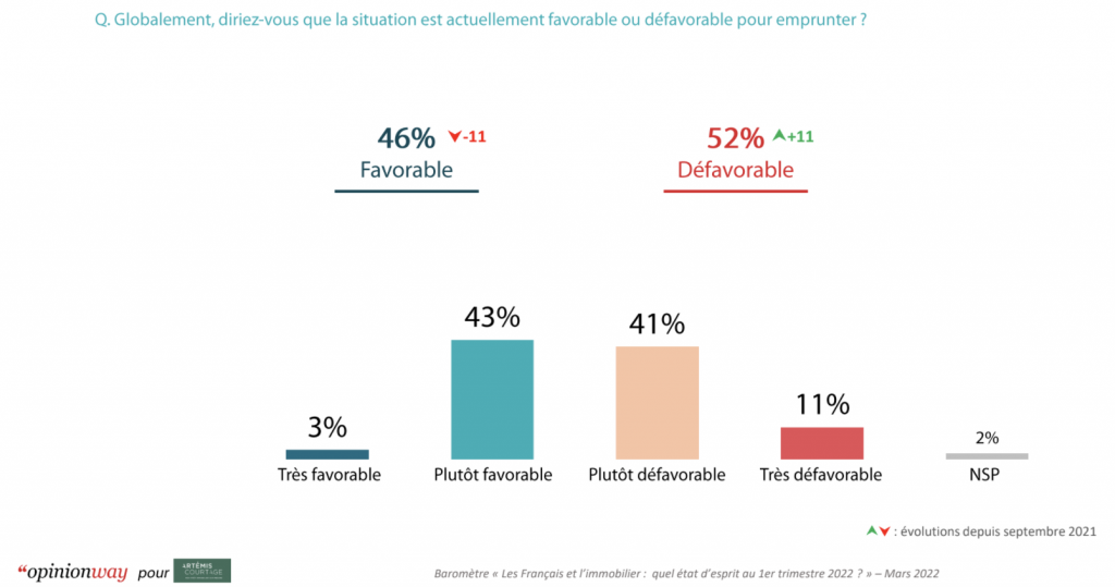 Crédit immobilier : un Français sur deux pense que ce n’est pas le moment d’emprunter