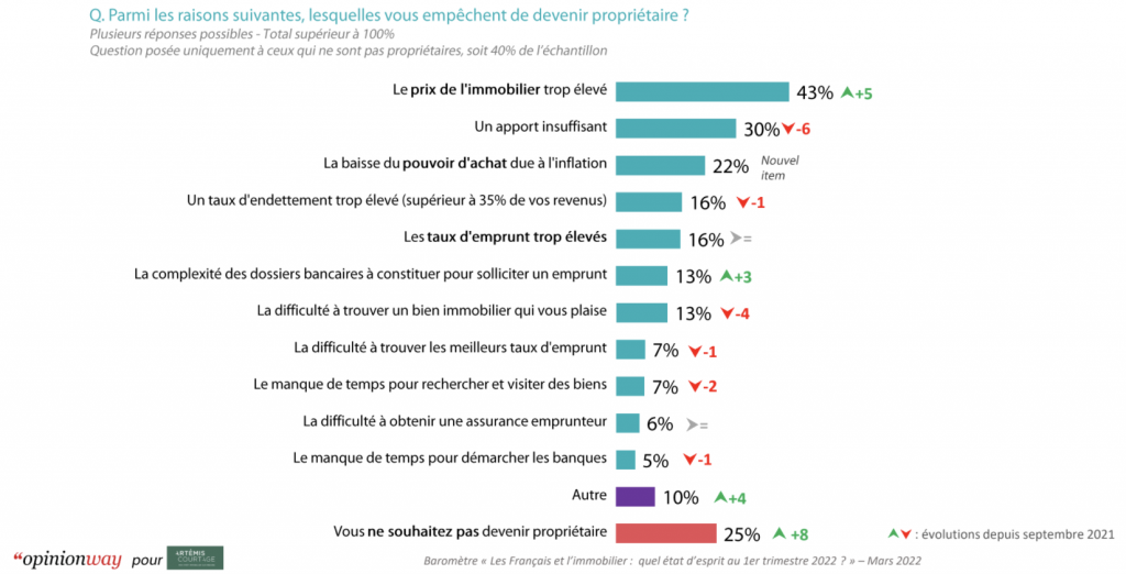 Crédit immobilier : un Français sur deux pense que ce n’est pas le moment d’emprunter