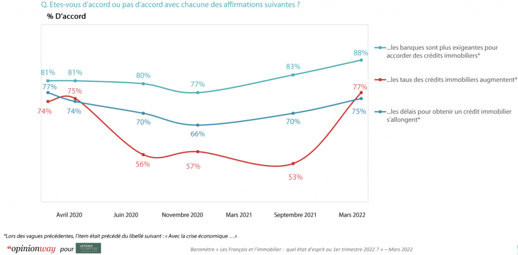 Crédit immobilier : un Français sur deux pense que ce n’est pas le moment d’emprunter
