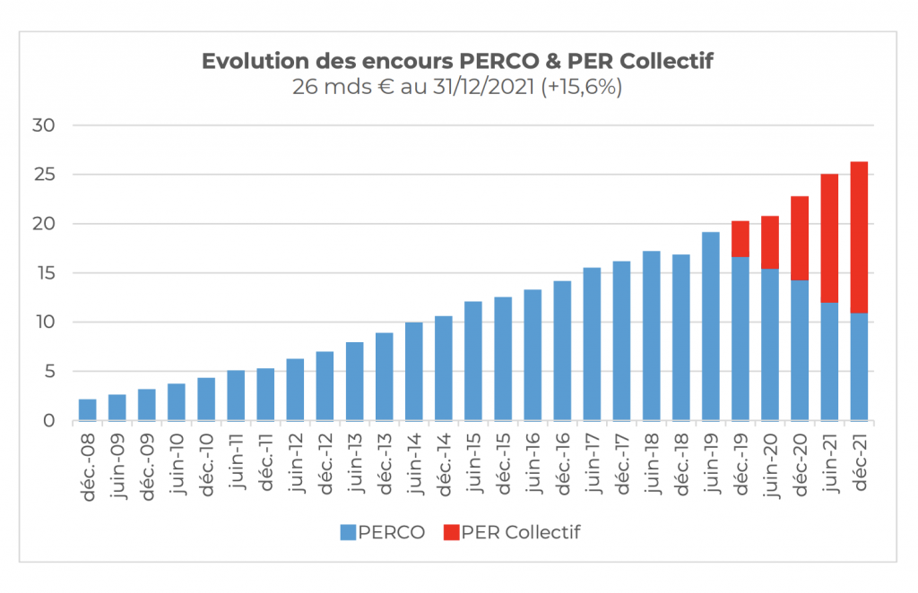 PER/PERCO : les Français ont investi 16,3 milliards d'euros en 2021