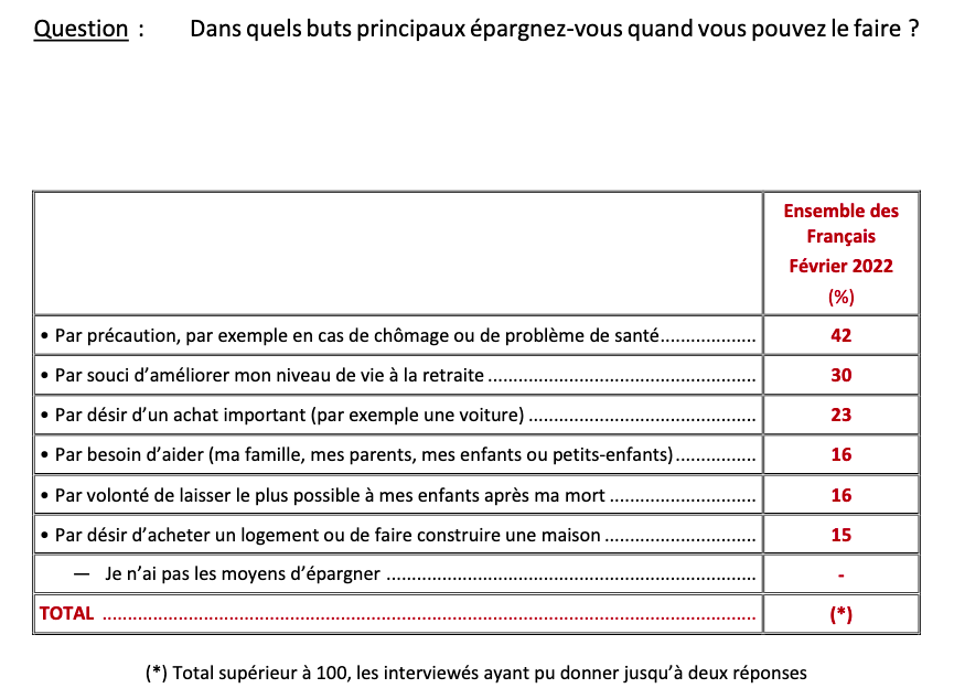 Patrimoine : les Français épargnent par précaution et pour leur retraite