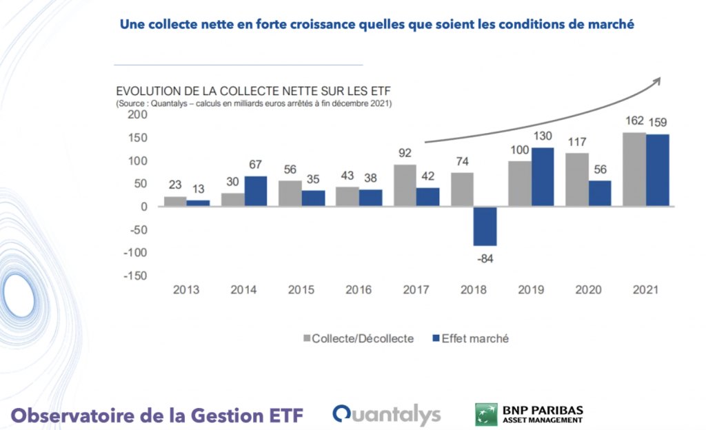 ETF européens : une croissance portée par les trackers ESG