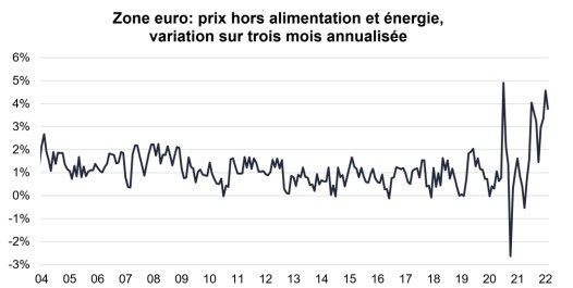 Zone euro : une inflation toujours en phase d’accélération
