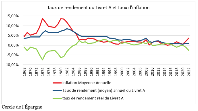 Février 2022 : le Livret A surfe sur les crises