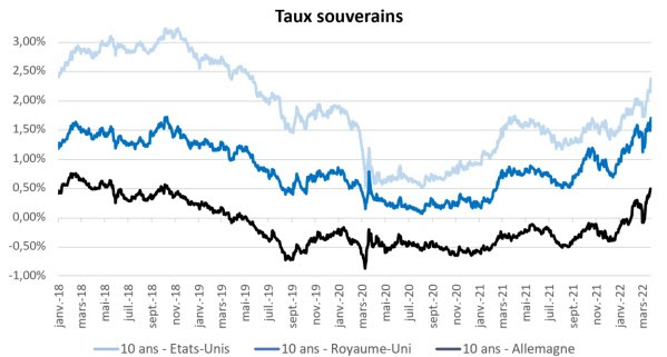 Marchés obligataires : nette reprise du mouvement de hausse des taux