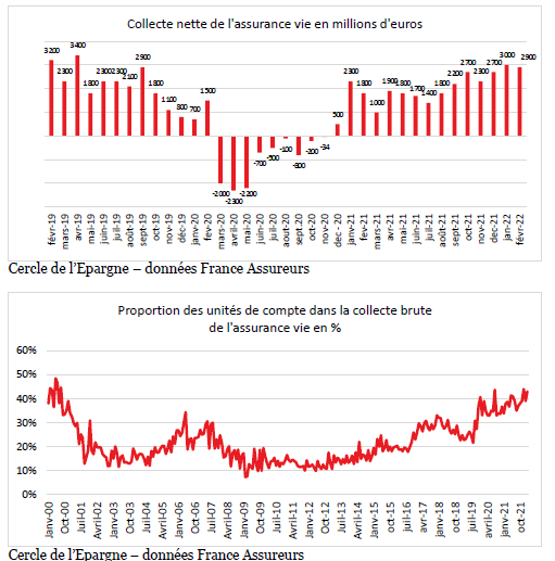 Février 2022 : assurance vie, le pilier de l'épargne française