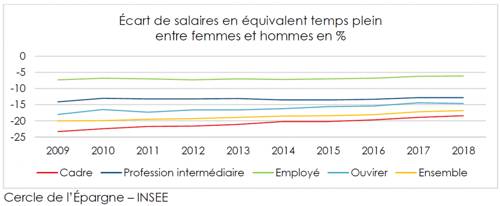 Epargne retraite : où en sont les femmes ?