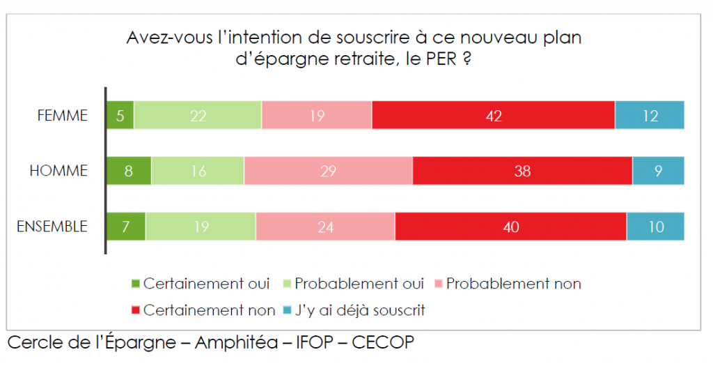 Epargne retraite : où sont les femmes en 2022 ?