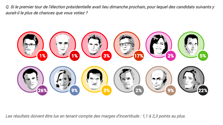 France : les marchés s'inquiètent d'une victoire de Marine Le Pen à la présidentielle