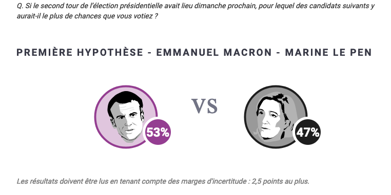 France : les marchés s'inquiètent d'une victoire de Marine Le Pen à la présidentielle