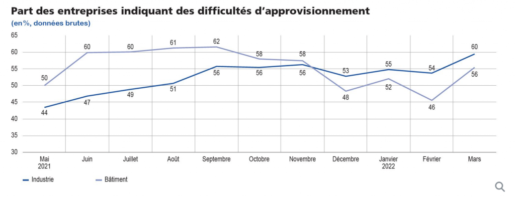 Croissance : la Banque de France revoit ses prévisions à la baisse