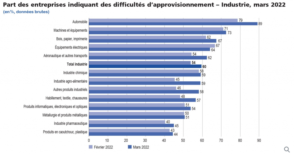 Croissance : la Banque de France revoit ses prévisions à la baisse