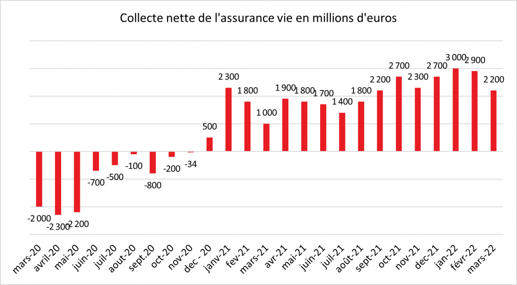 Mars 2022 : l’assurance vie, contre vent et marée