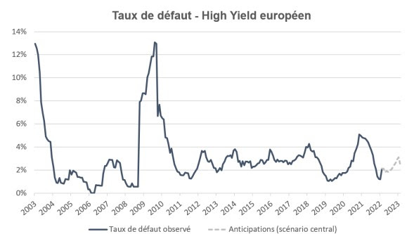 High Yield : des titres européens peu impactés par la crise en Ukraine