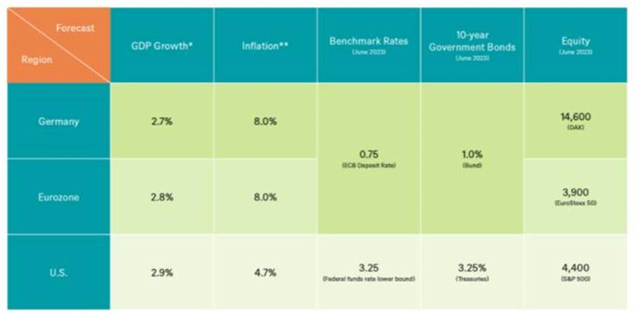 Marchés financiers : quelles perspectives pour les 12 prochains mois ?