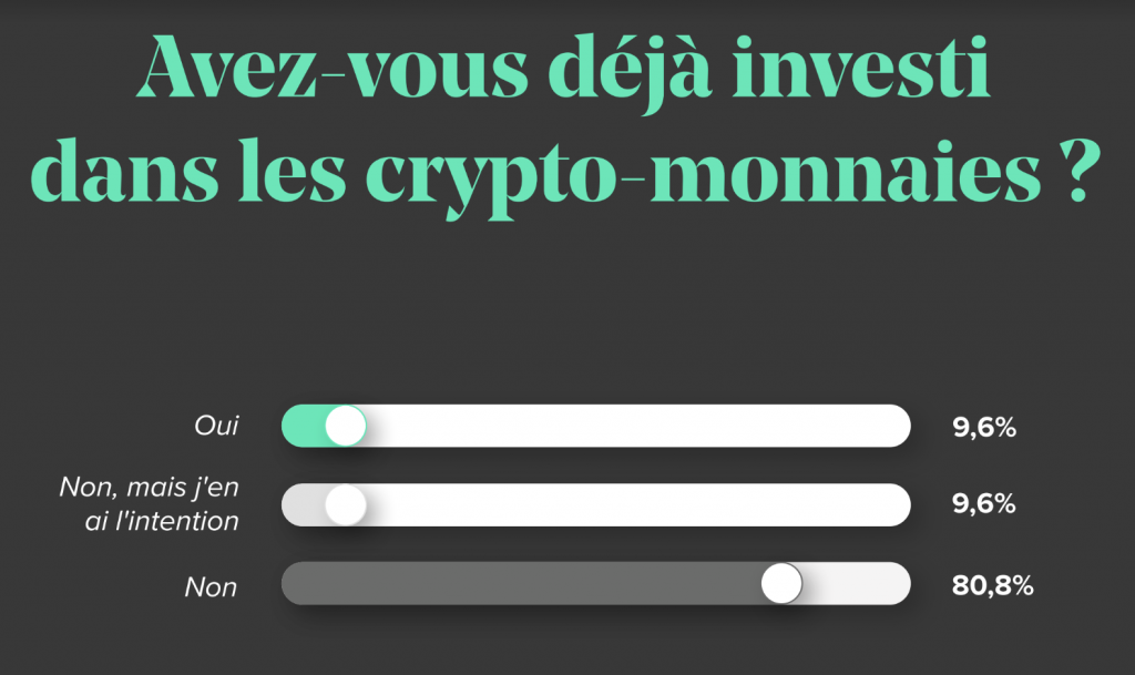 Cryptomonnaies : qui sont les Français qui investissent ?