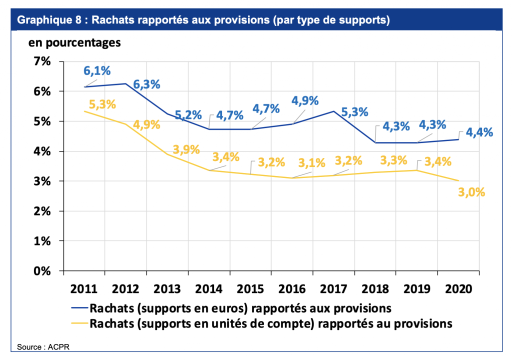 Assurance vie : malgré l’inflation, le fonds euro flotte et ne coule pas