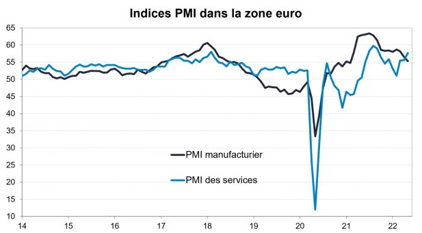 Zone euro : un bon PMI composite qui masque des évolutions contrastées