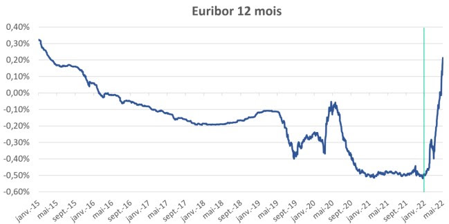 Euribor : remontée en flèche