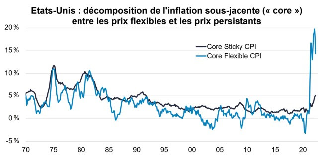 Inflation américaine : le passage du pic ne signifie pas la fin de l’inflation