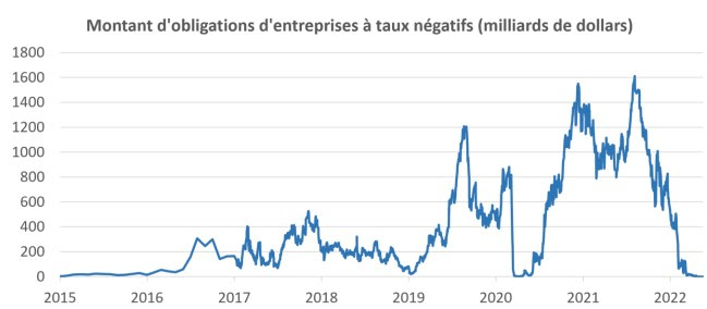 Dettes d’entreprises : fin des taux négatifs