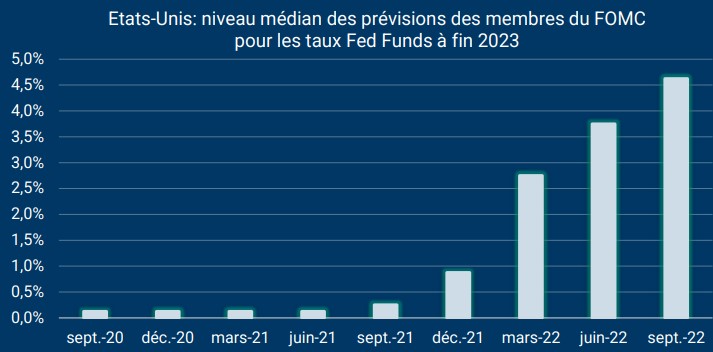 Etats-Unis : des taux courts durablement élevés