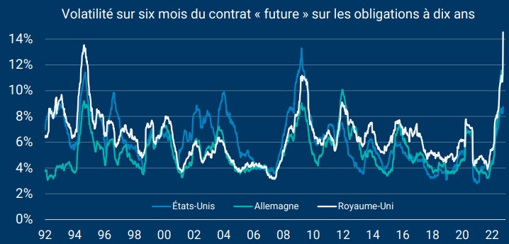 Marchés obligataires : une volatilité exceptionnelle